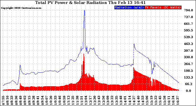 Solar PV/Inverter Performance Total PV Panel Power Output & Solar Radiation
