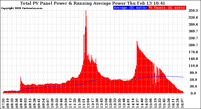 Solar PV/Inverter Performance Total PV Panel & Running Average Power Output