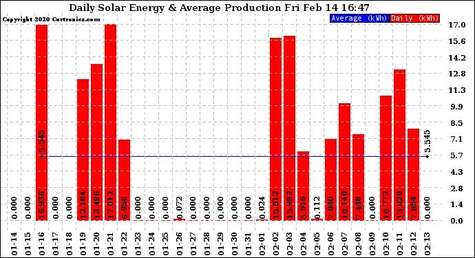 Solar PV/Inverter Performance Daily Solar Energy Production