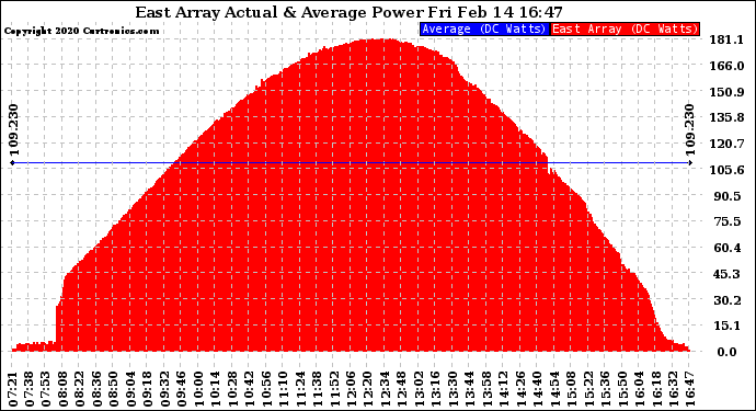 Solar PV/Inverter Performance East Array Actual & Average Power Output