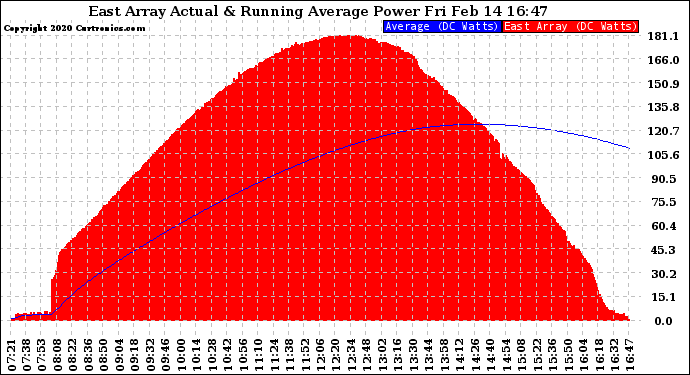 Solar PV/Inverter Performance East Array Actual & Running Average Power Output