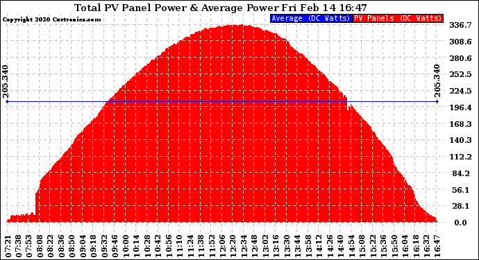 Solar PV/Inverter Performance Total PV Panel Power Output