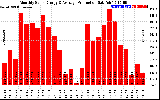 Solar PV/Inverter Performance Monthly Solar Energy Production