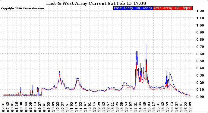 Solar PV/Inverter Performance Photovoltaic Panel Current Output
