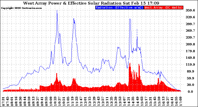 Solar PV/Inverter Performance West Array Power Output & Effective Solar Radiation