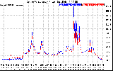 Solar PV/Inverter Performance Photovoltaic Panel Power Output