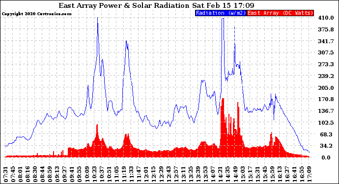 Solar PV/Inverter Performance East Array Power Output & Solar Radiation