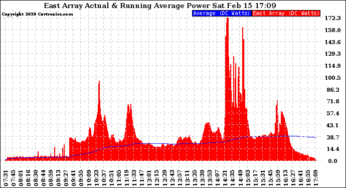 Solar PV/Inverter Performance East Array Actual & Running Average Power Output