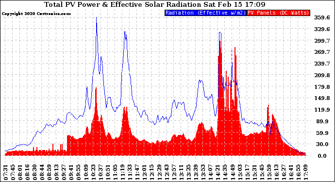 Solar PV/Inverter Performance Total PV Panel Power Output & Effective Solar Radiation