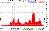 Solar PV/Inverter Performance Total PV Panel Power Output