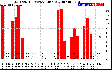 Solar PV/Inverter Performance Daily Solar Energy Production