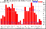 Solar PV/Inverter Performance Monthly Solar Energy Production Value Running Average