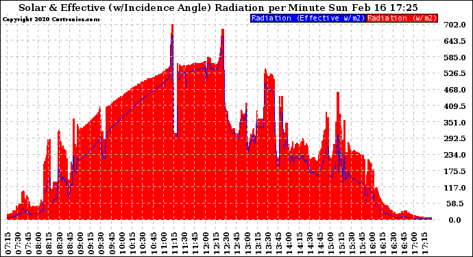 Solar PV/Inverter Performance Solar Radiation & Effective Solar Radiation per Minute