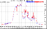 Solar PV/Inverter Performance Photovoltaic Panel Current Output