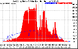 Solar PV/Inverter Performance East Array Power Output & Solar Radiation