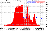 Solar PV/Inverter Performance East Array Actual & Running Average Power Output