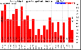 Solar PV/Inverter Performance Weekly Solar Energy Production