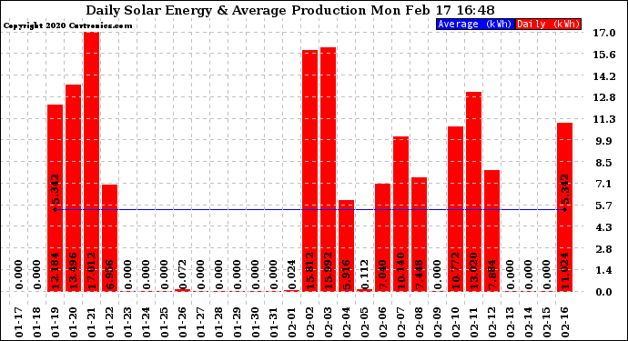 Solar PV/Inverter Performance Daily Solar Energy Production