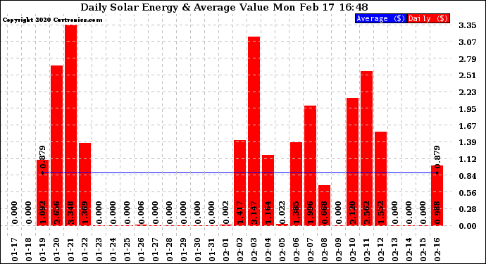 Solar PV/Inverter Performance Daily Solar Energy Production Value
