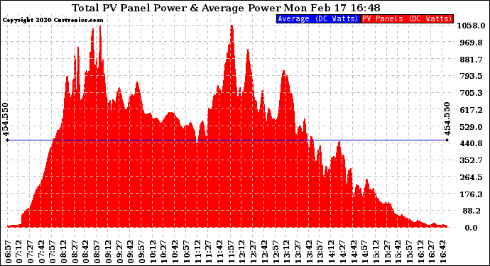 Solar PV/Inverter Performance Total PV Panel Power Output