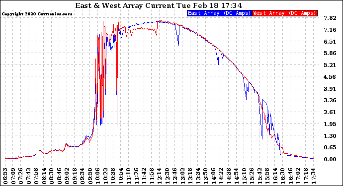 Solar PV/Inverter Performance Photovoltaic Panel Current Output