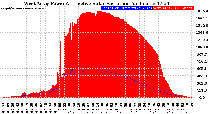Solar PV/Inverter Performance West Array Power Output & Effective Solar Radiation