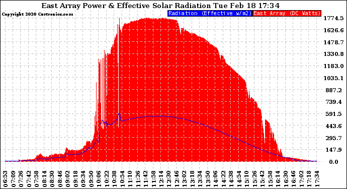 Solar PV/Inverter Performance East Array Power Output & Effective Solar Radiation