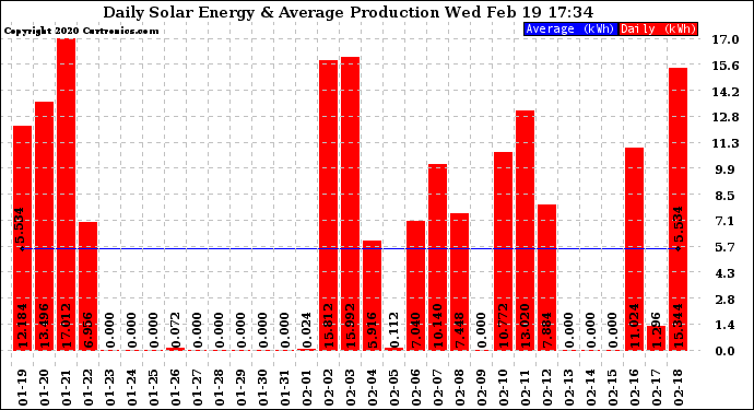 Solar PV/Inverter Performance Daily Solar Energy Production