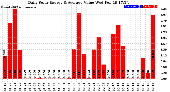 Solar PV/Inverter Performance Daily Solar Energy Production Value