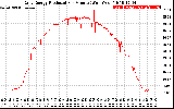 Solar PV/Inverter Performance Daily Energy Production Per Minute