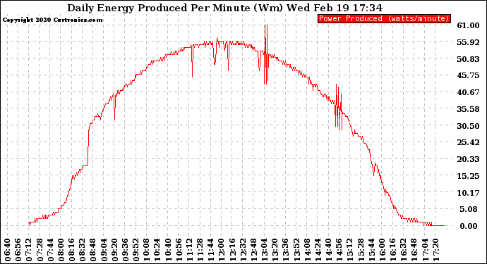 Solar PV/Inverter Performance Daily Energy Production Per Minute