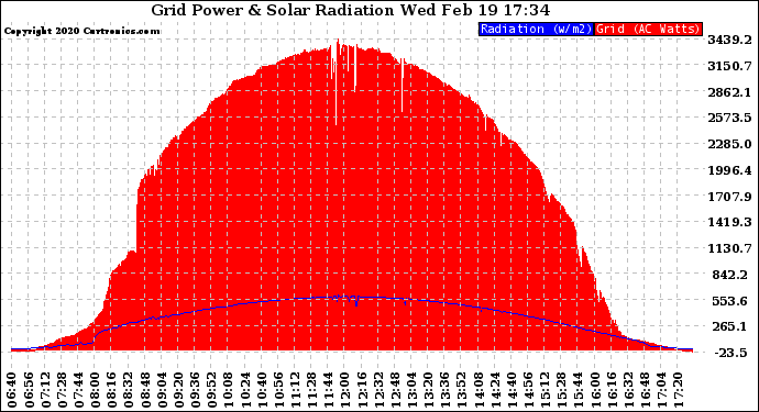 Solar PV/Inverter Performance Grid Power & Solar Radiation
