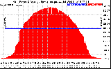 Solar PV/Inverter Performance Inverter Power Output