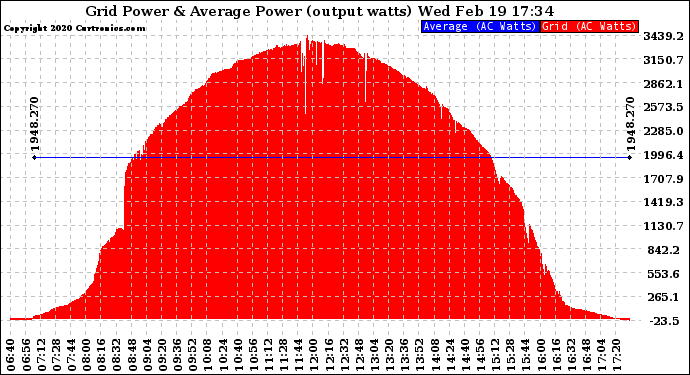 Solar PV/Inverter Performance Inverter Power Output