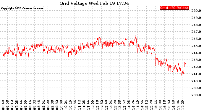 Solar PV/Inverter Performance Grid Voltage