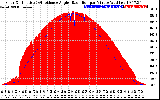 Solar PV/Inverter Performance Solar Radiation & Effective Solar Radiation per Minute