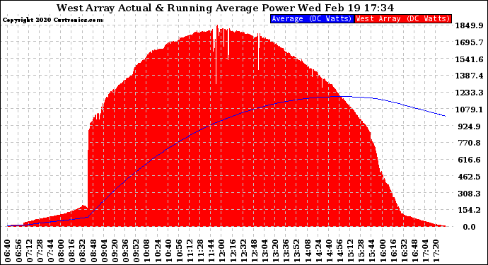 Solar PV/Inverter Performance West Array Actual & Running Average Power Output