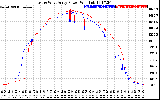 Solar PV/Inverter Performance Photovoltaic Panel Power Output