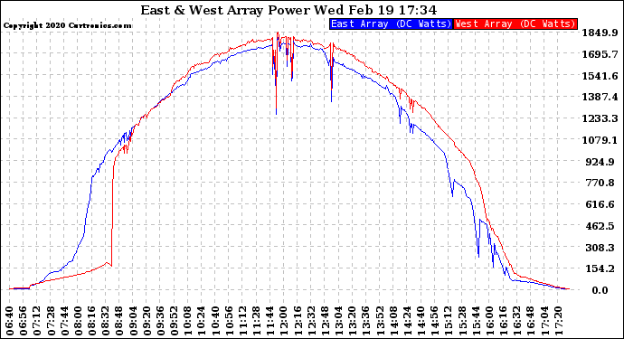 Solar PV/Inverter Performance Photovoltaic Panel Power Output