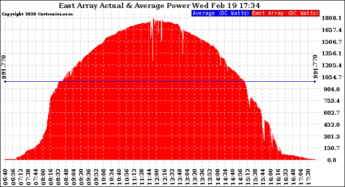 Solar PV/Inverter Performance East Array Actual & Average Power Output