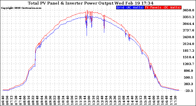 Solar PV/Inverter Performance PV Panel Power Output & Inverter Power Output