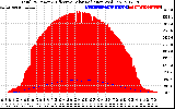 Solar PV/Inverter Performance Total PV Panel Power Output & Effective Solar Radiation