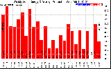 Solar PV/Inverter Performance Weekly Solar Energy Production