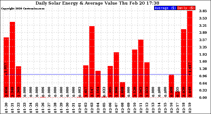 Solar PV/Inverter Performance Daily Solar Energy Production Value
