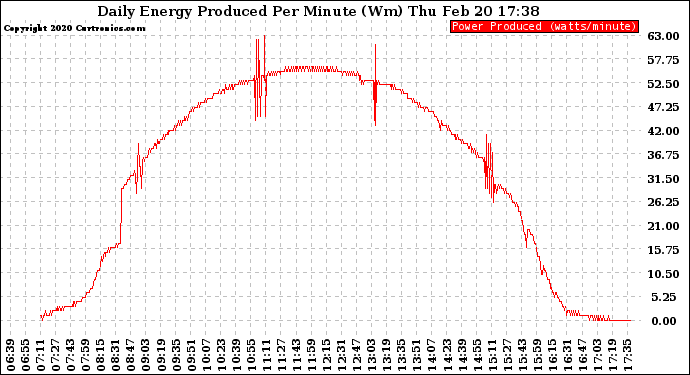 Solar PV/Inverter Performance Daily Energy Production Per Minute