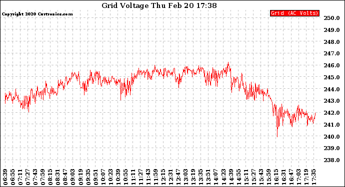 Solar PV/Inverter Performance Grid Voltage