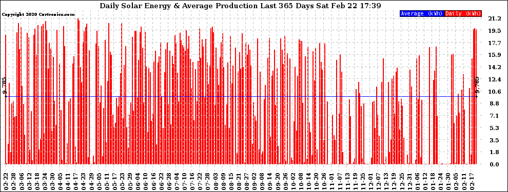 Solar PV/Inverter Performance Daily Solar Energy Production Last 365 Days