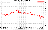 Solar PV/Inverter Performance Grid Voltage