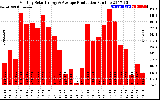 Solar PV/Inverter Performance Monthly Solar Energy Production