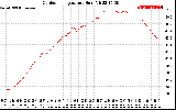 Solar PV/Inverter Performance Outdoor Temperature